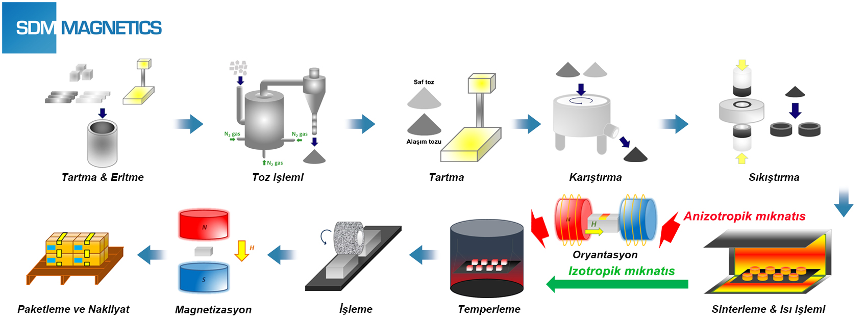Sinterlenmiş AlNiCo Mıknatısın Üretim Süreci